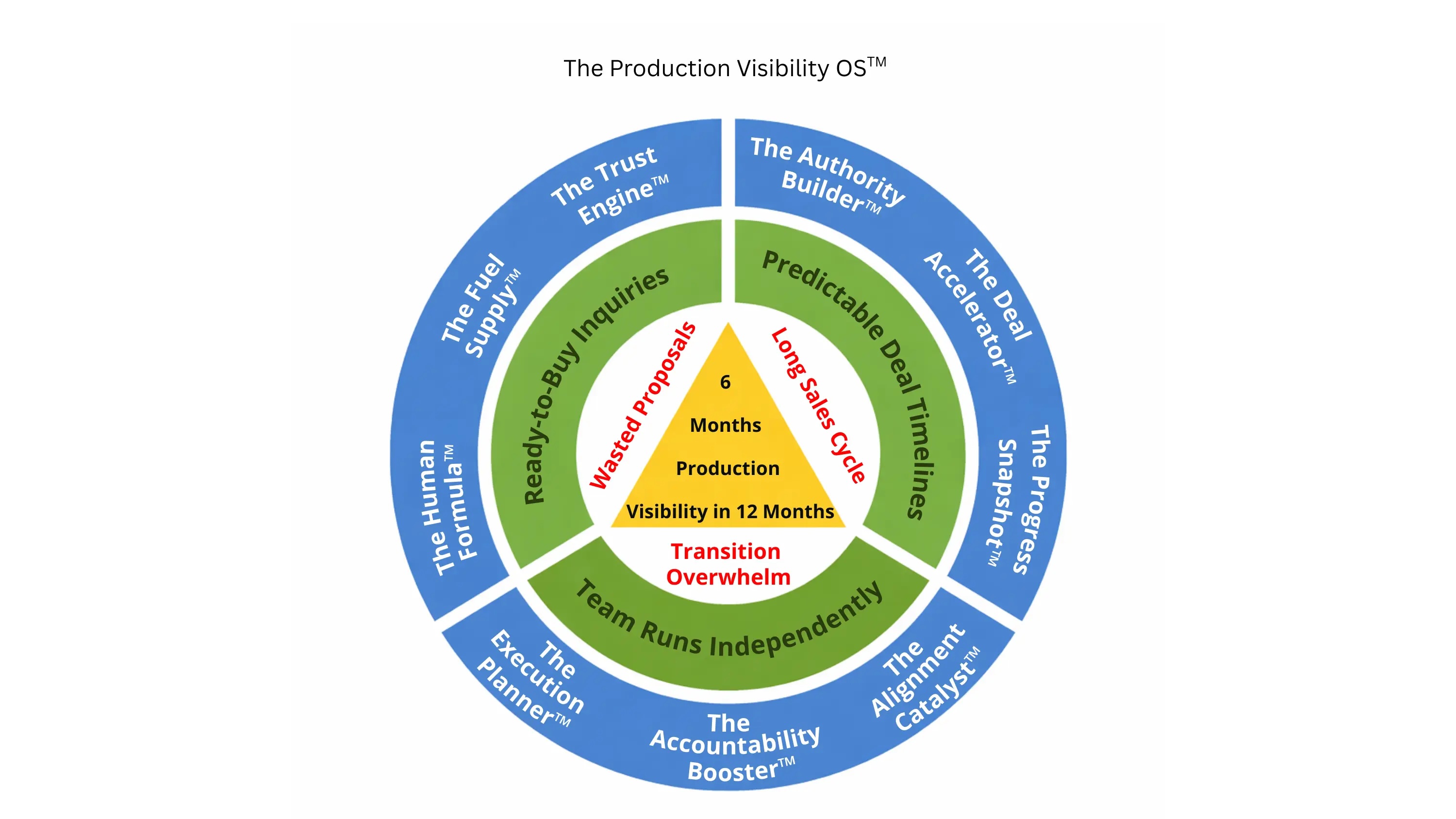Production Visibility OS, neun Module, drei Outcomes, ein Ziel